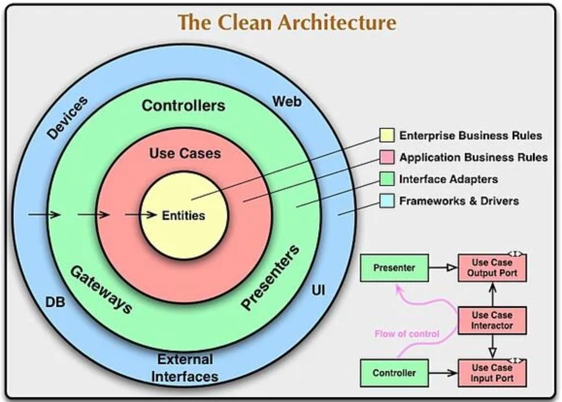 Flutter Clean Architecture and DDD